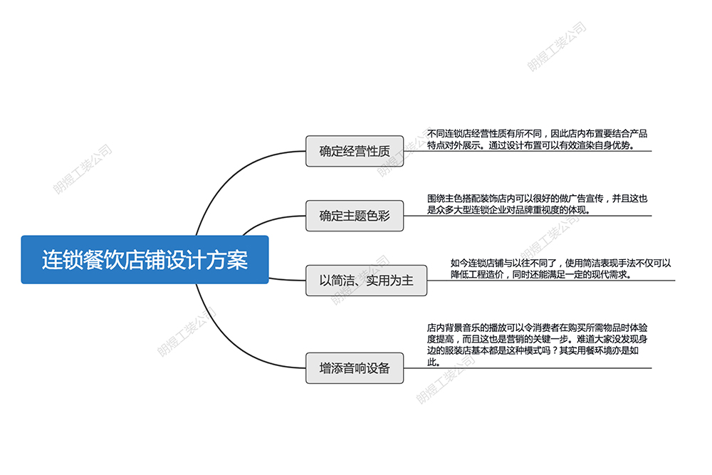 連鎖餐飲店面設(shè)計方案圖